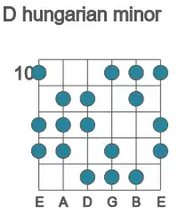 Guitar scale for hungarian minor in position 10